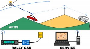 APRS_rallycar_service_KI6IU